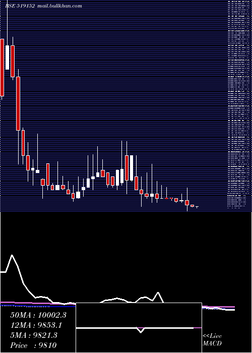  weekly chart VadilalEnt