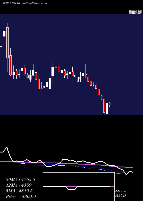  weekly chart VadilalInd