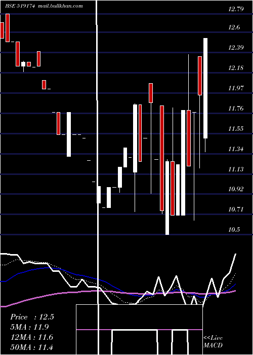  Daily chart AshianaAgro
