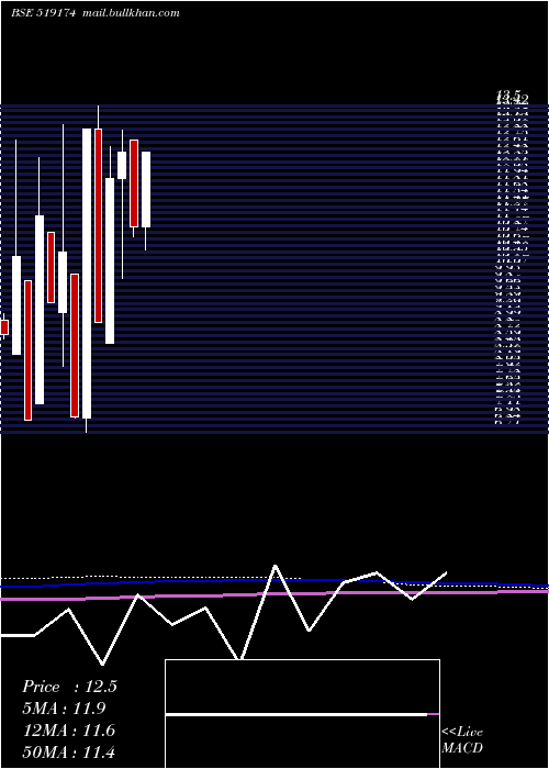  monthly chart AshianaAgro