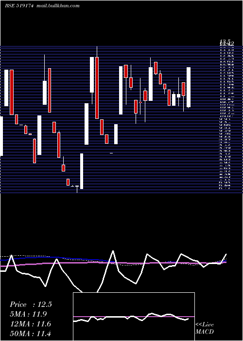  weekly chart AshianaAgro