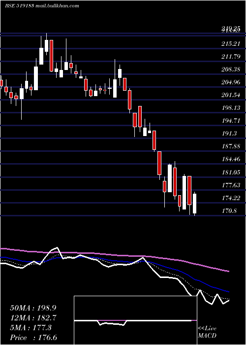  Daily chart AdfFoods