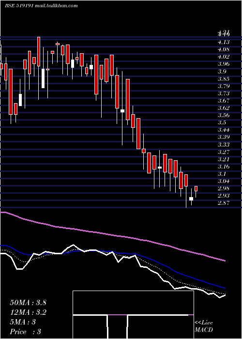  Daily chart Rgrl