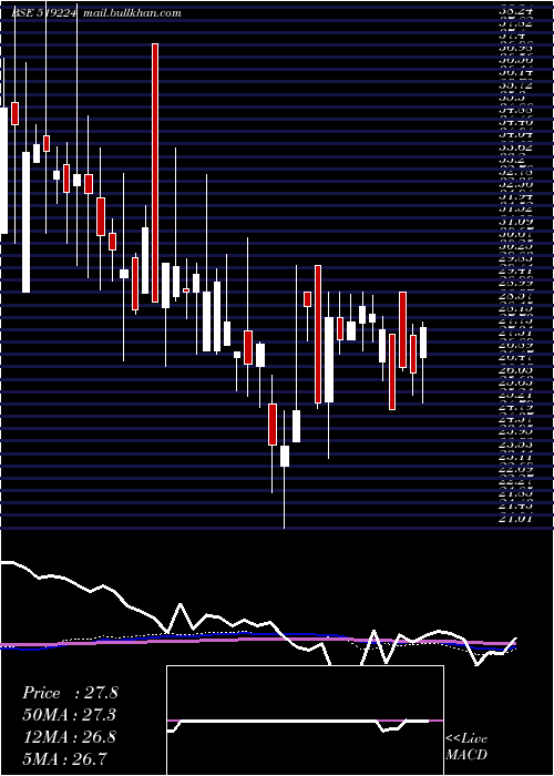  weekly chart WilliamMago
