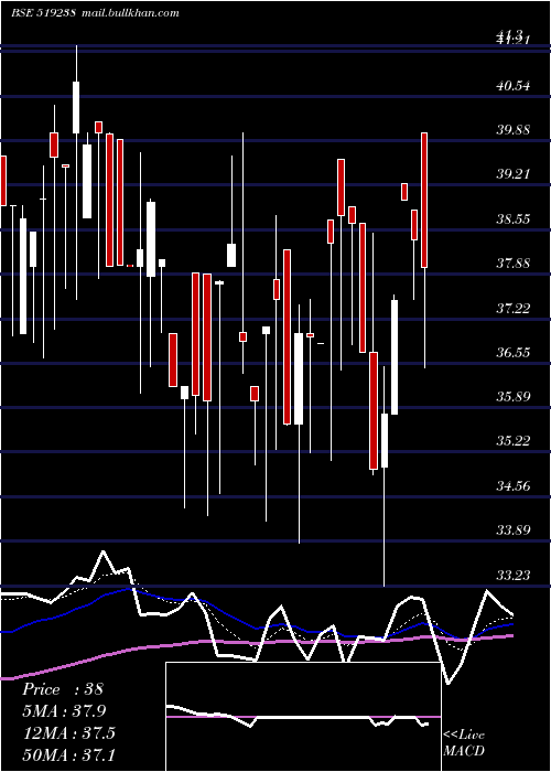  Daily chart SaptarishiA