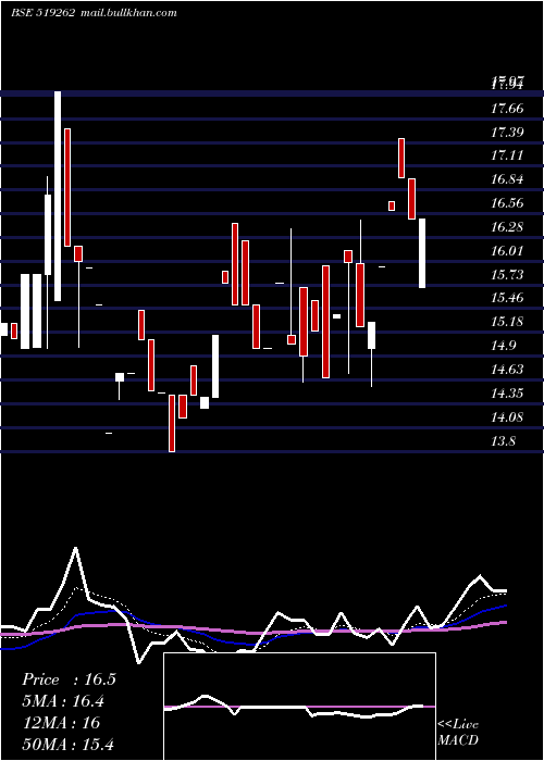  Daily chart PrimaAgro