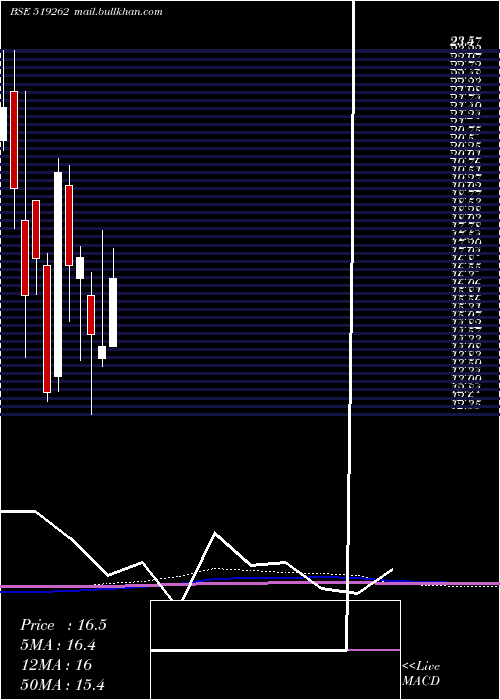  monthly chart PrimaAgro