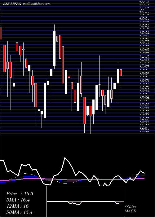  weekly chart PrimaAgro