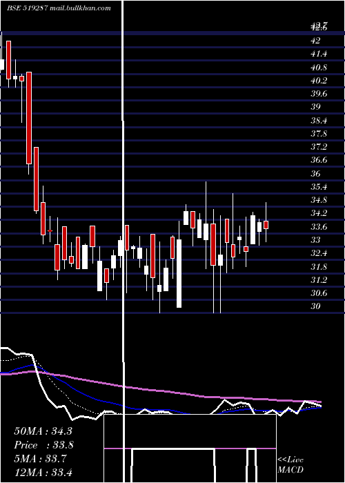  Daily chart ModernDairi