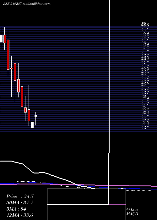  monthly chart ModernDairi