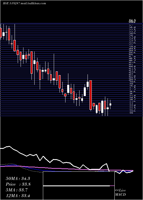  weekly chart ModernDairi