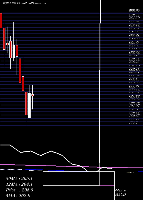  monthly chart BambinoAgro