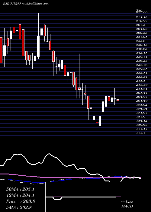  weekly chart BambinoAgro