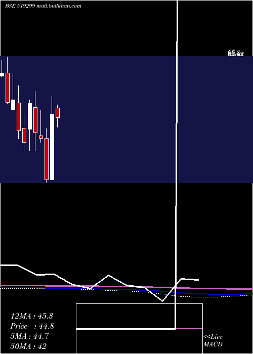  monthly chart PrimeInds