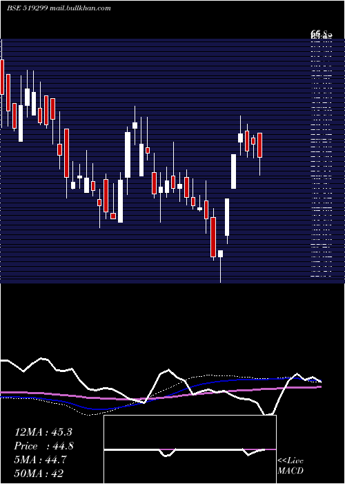  weekly chart PrimeInds