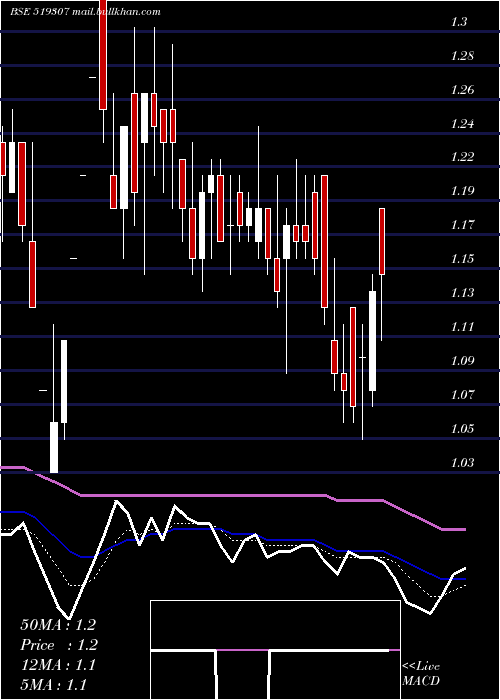  Daily chart VikasWsp