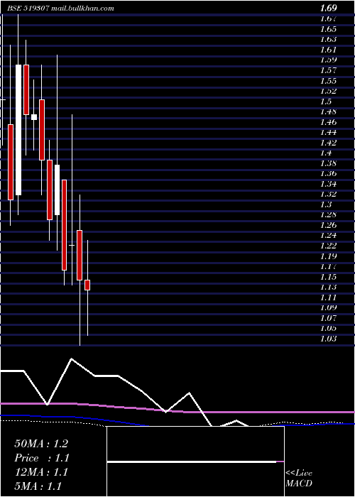  monthly chart VikasWsp