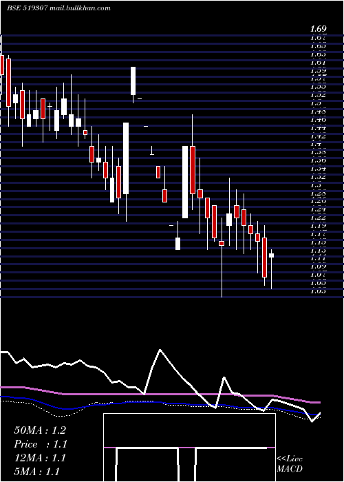  weekly chart VikasWsp