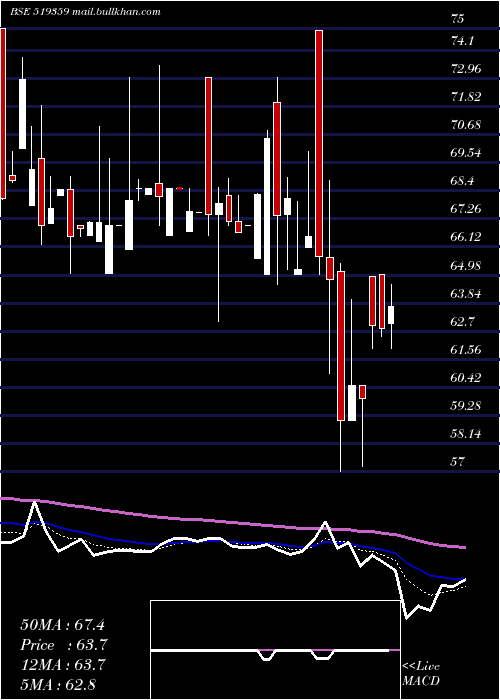  Daily chart PoonaDal