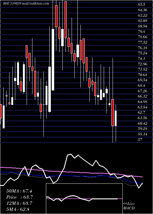  weekly chart PoonaDal