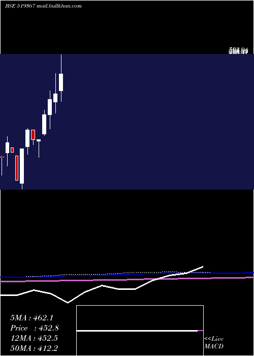 monthly chart TransglFood