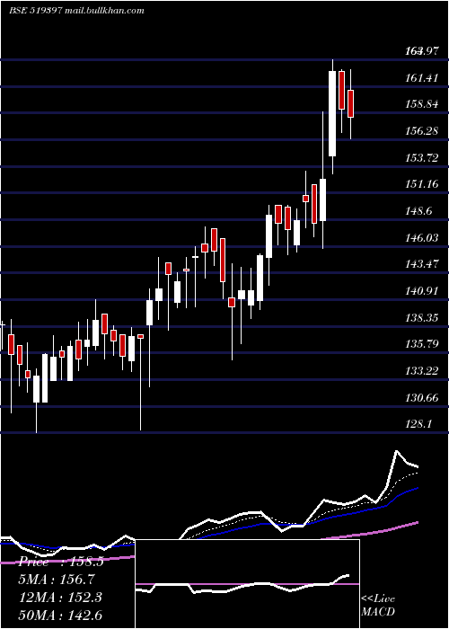  Daily chart SharatIndus
