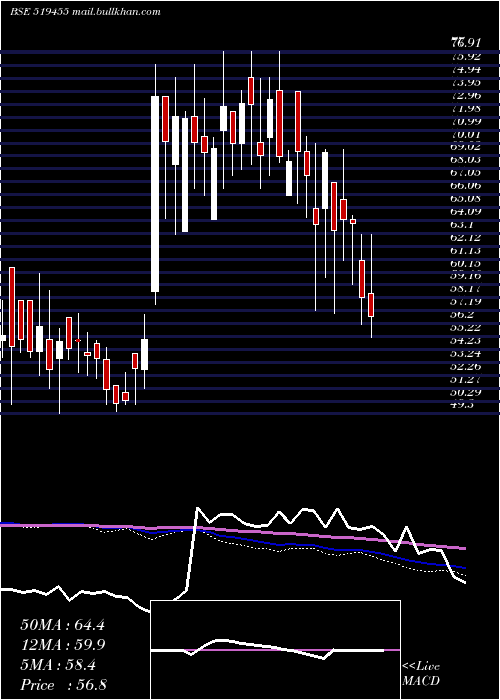  weekly chart Narbada