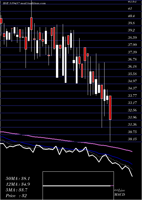  Daily chart ViratCrane