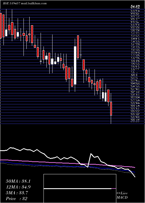  weekly chart ViratCrane