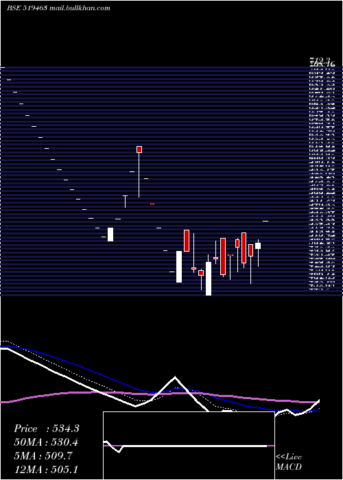  Daily chart IbInfotech