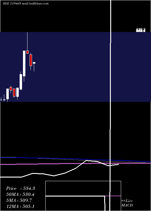  monthly chart IbInfotech