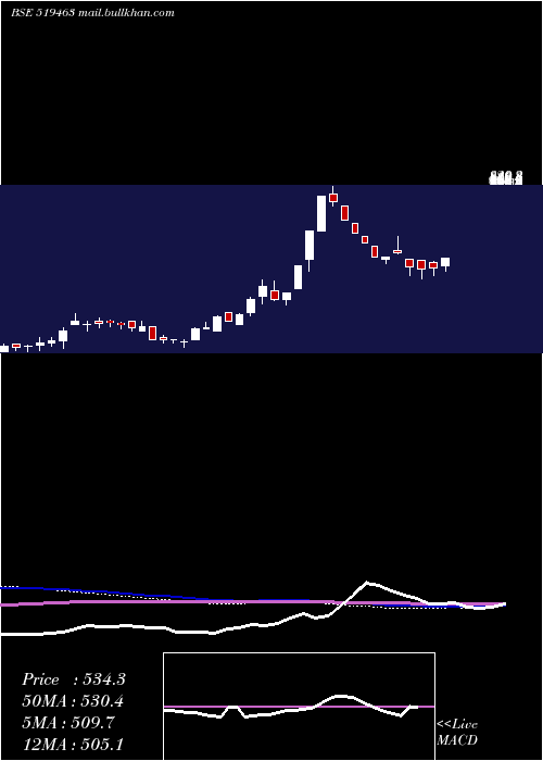 weekly chart IbInfotech