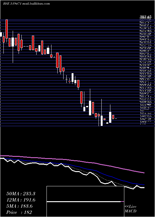  Daily chart Ambarpil