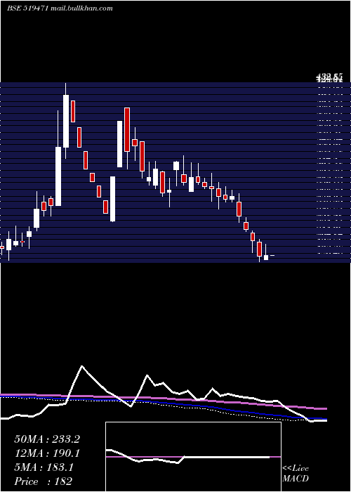  weekly chart Ambarpil