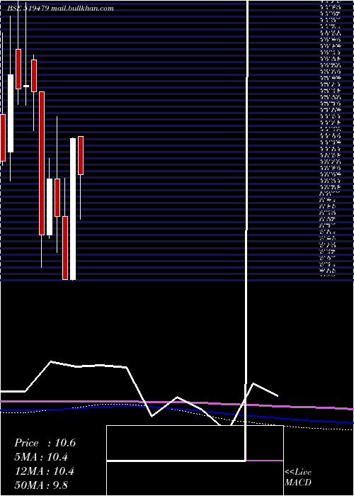  monthly chart OmegaAg