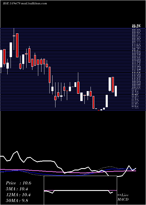 weekly chart OmegaAg
