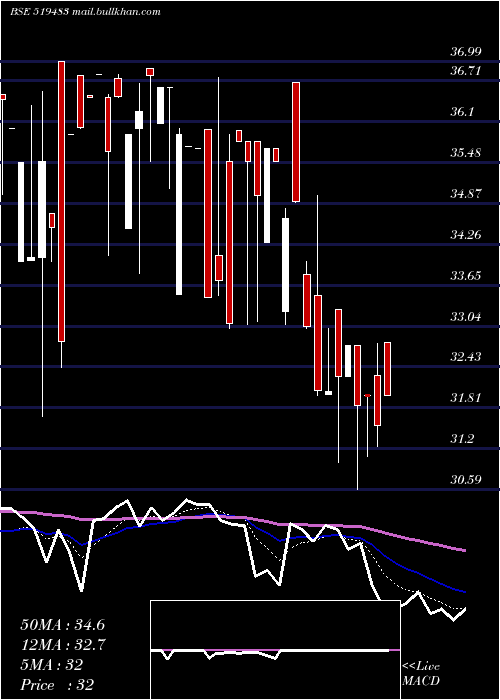  Daily chart TaiIndust