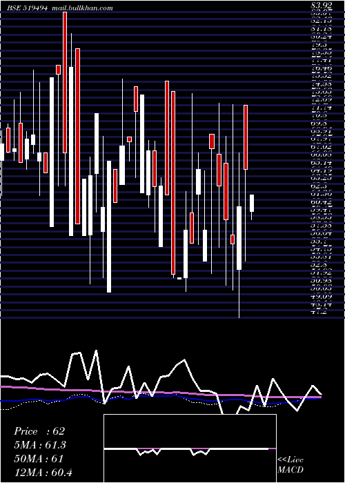  weekly chart NK