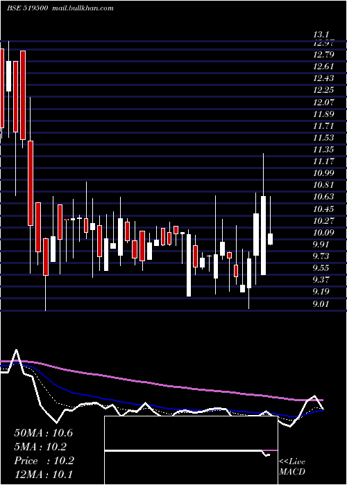  Daily chart BkvIndustrs