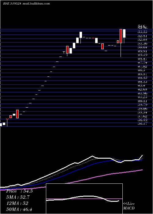  Daily chart NorbenTea