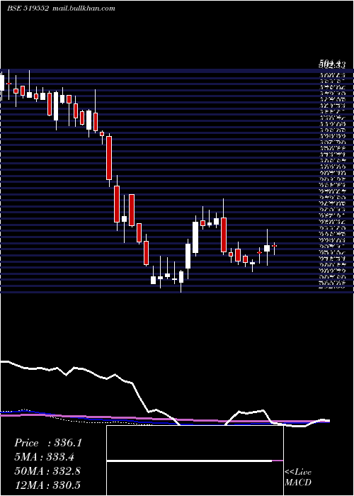  weekly chart Heritgfood