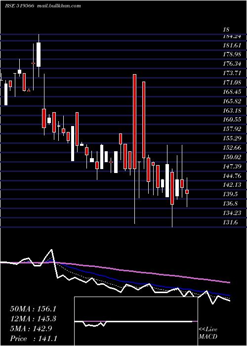 Daily chart SimranFarms