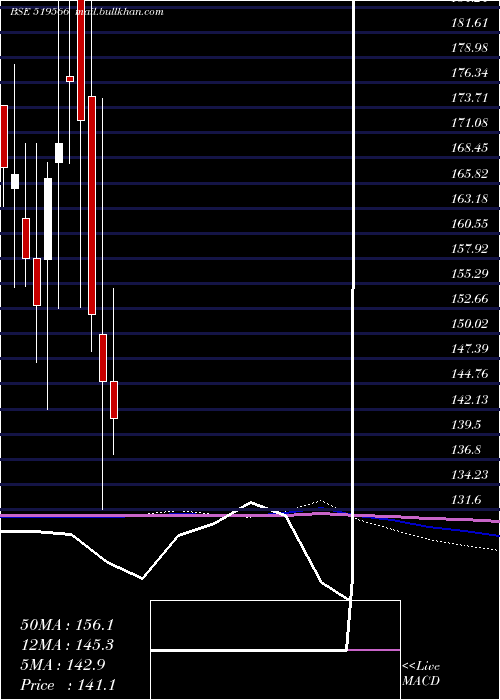  monthly chart SimranFarms