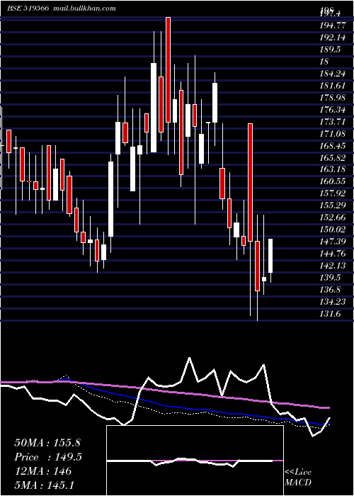  weekly chart SimranFarms