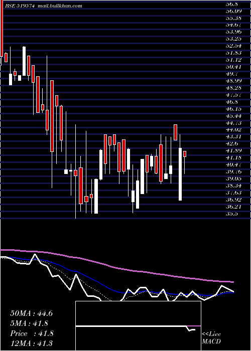  Daily chart HindAgrigen