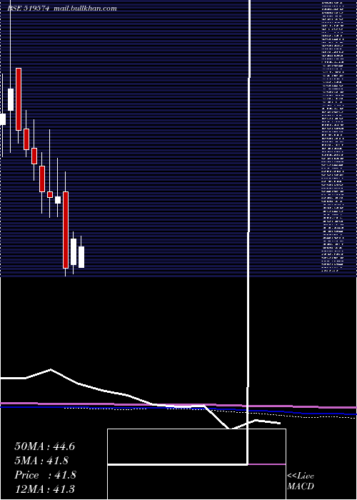  monthly chart HindAgrigen