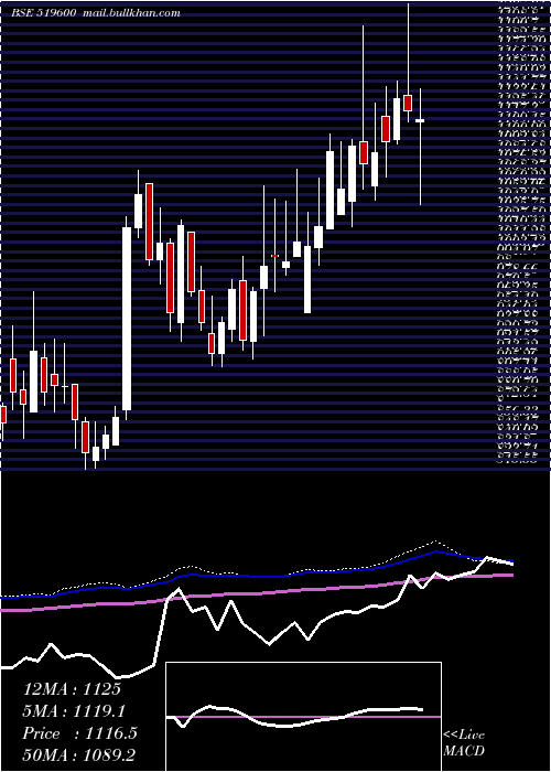  weekly chart CclProducts