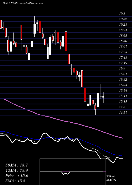  Daily chart Kelltontec