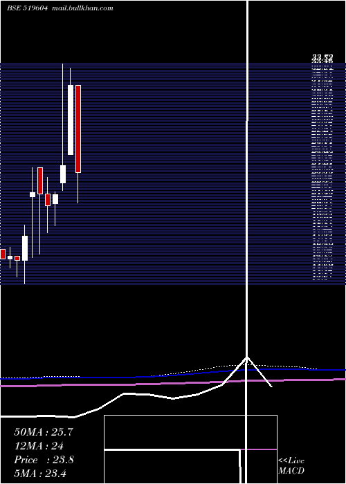  monthly chart SuryoFoods