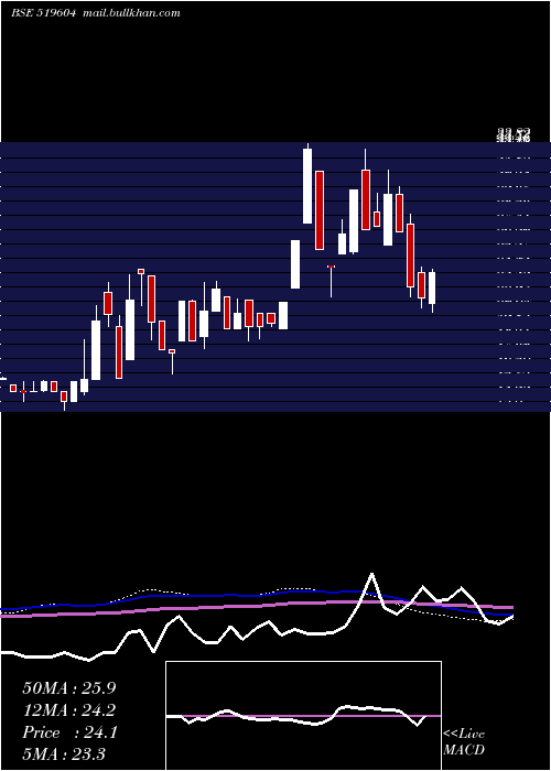  weekly chart SuryoFoods